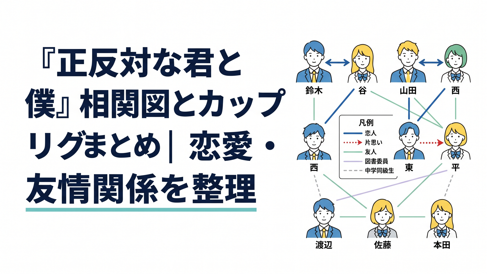 鈴木と谷・山田と西・東から平への矢印を中心に、渡辺・佐藤・本田を含む9人を恋人・片思い・友人・図書委員・中学同級生の線種と凡例で整理した青春アニメ風相関図